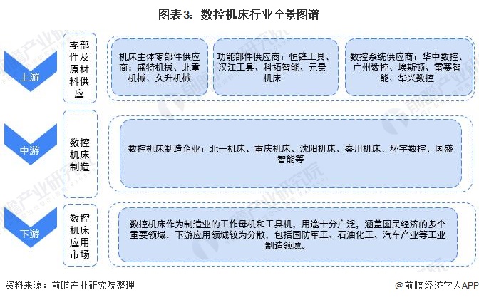圖表3:數控機床行業(yè)全景圖譜