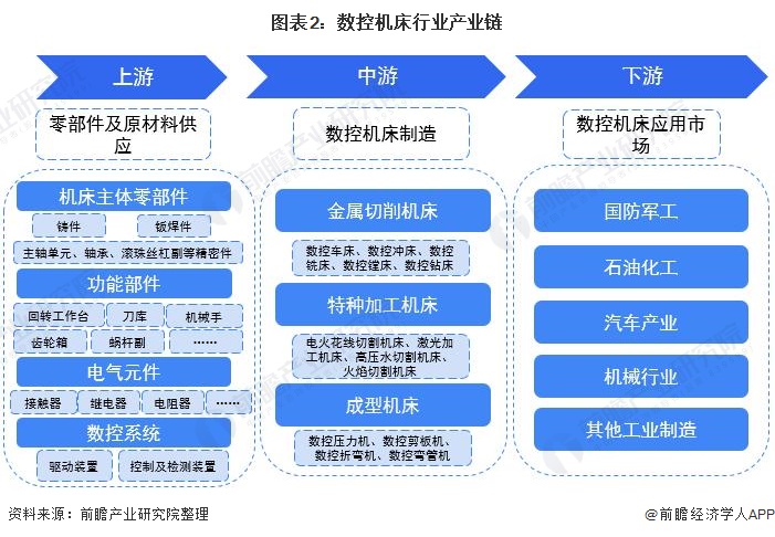 圖表2:數控機床行業(yè)產(chǎn)業(yè)鏈