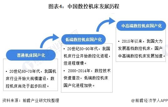 圖表4:中國數控機床發(fā)展歷程