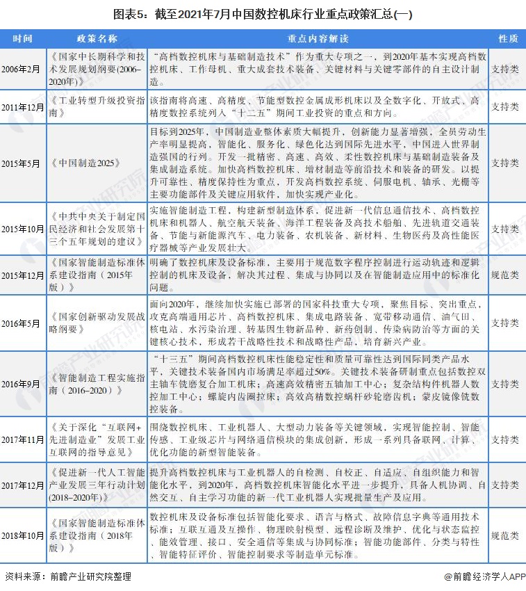圖表5:截至2021年7月中國數控機床行業(yè)<span style=