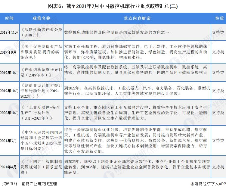 圖表6:截至2021年7月中國數控機床行業(yè)<span style=