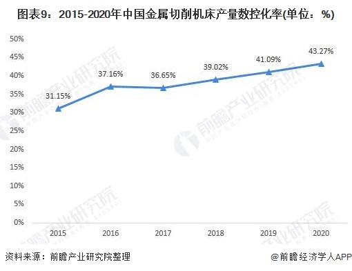 圖表9:2015-2020年中國金屬切削機床產(chǎn)量數控化率(單位：%)
