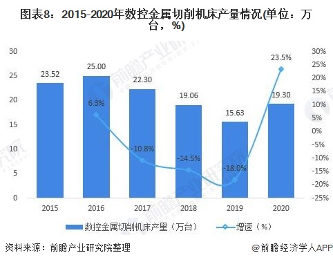 圖表8:2015-2020年數控金屬切削機床產(chǎn)量情況(單位：萬(wàn)臺，%)