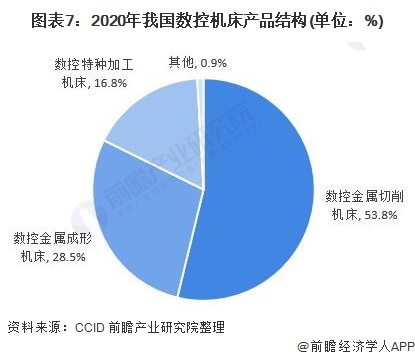 圖表7:2020年我國數控機床產(chǎn)品結構(單位：%)
