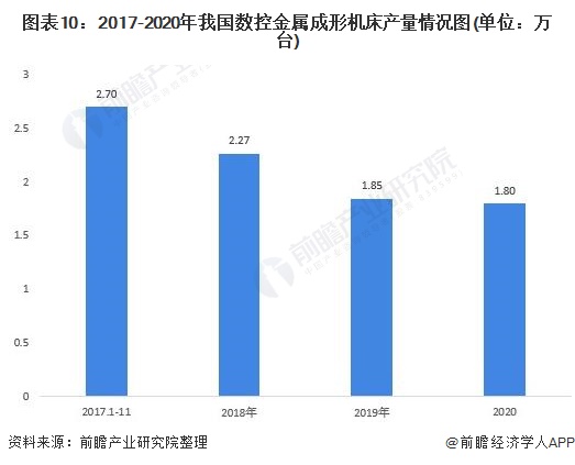 圖表10:2017-2020年我國數控金屬成形機床產(chǎn)量情況圖(單位：萬(wàn)臺)