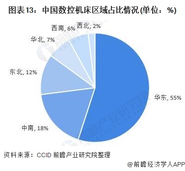 圖表13:中國數控機床區域占比情況(單位：%)