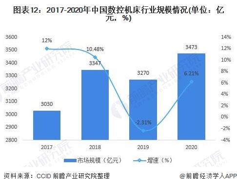 圖表12:2017-2020年中國數控機床行業(yè)規模情況(單位：億元，%)
