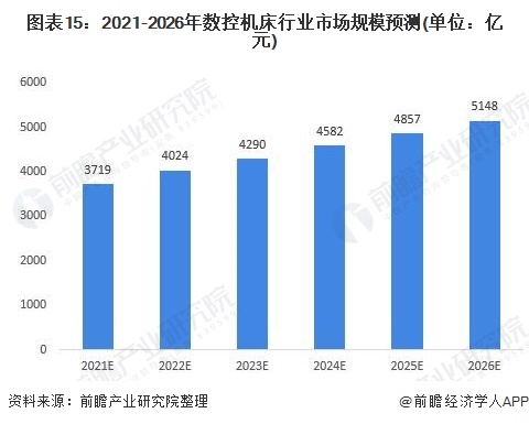 圖表15:2021-2026年數控機床行業(yè)市場(chǎng)規模預測(單位：億元)