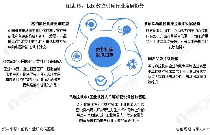 圖表16:我國數控機床行業(yè)發(fā)展趨勢